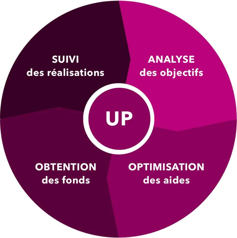 La méthode FinoVUP