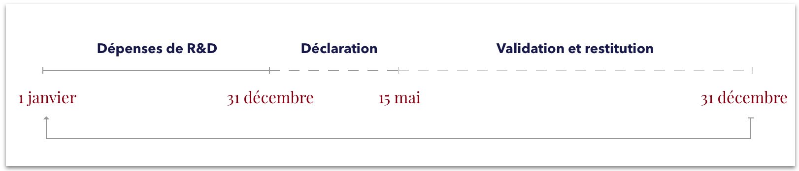 calendrier déclaration CIR