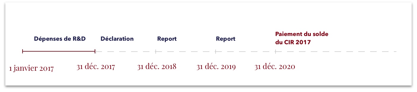report du CIR sans restitution immédiate