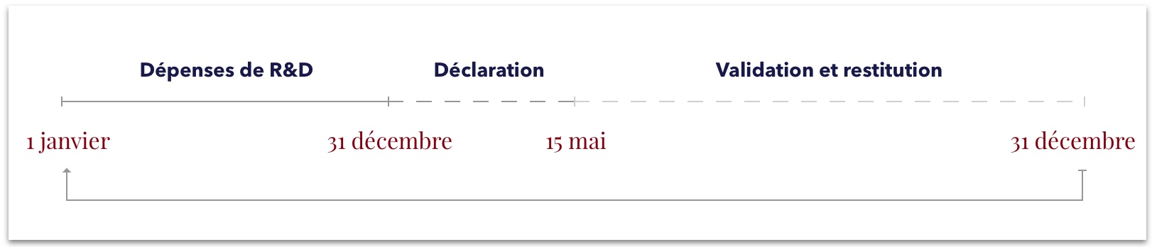 calendrier de déclaration CIR