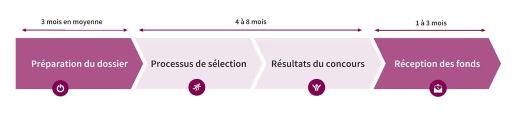 Comment obtenir une aide à l’innovation ?