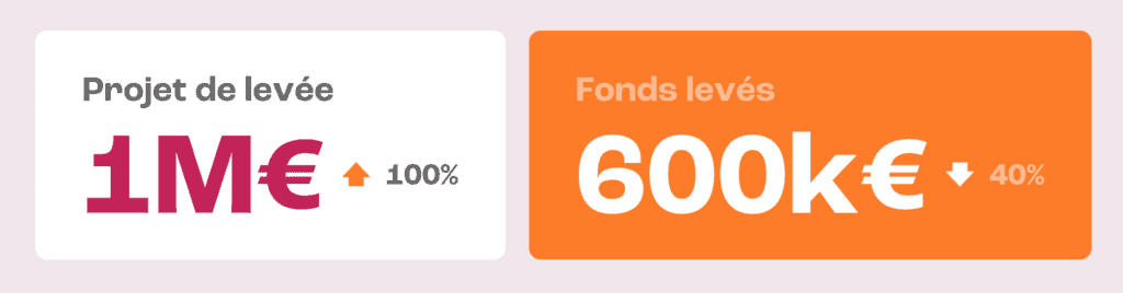 levée de fonds, Réussissez votre levée de fonds grâce au financements public non dilutif