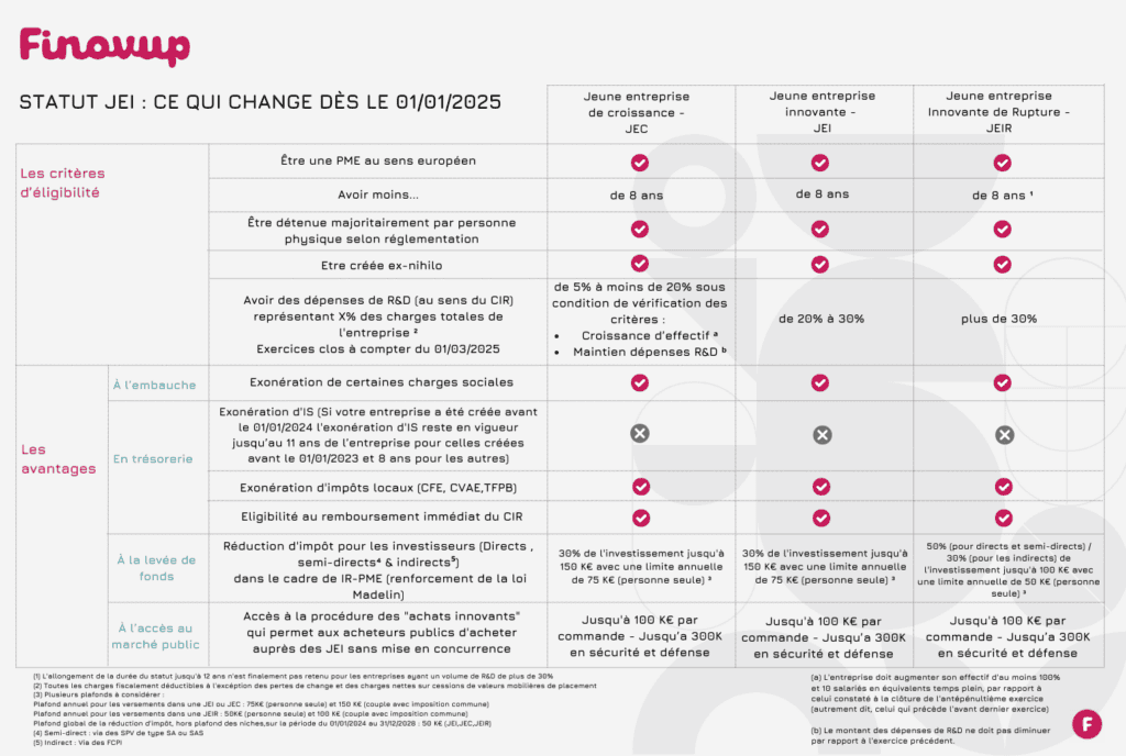 Réforme fiscale innovation 2025, Récapitulatif PLF 2025