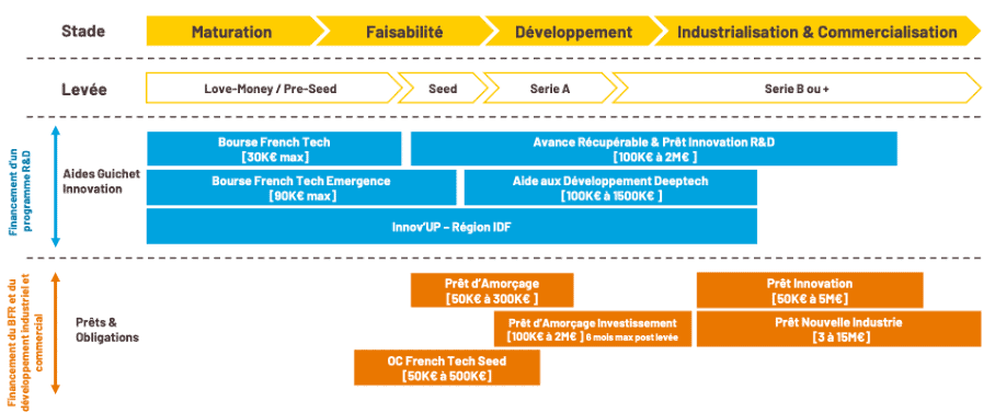 financement, Financements et écosystème français